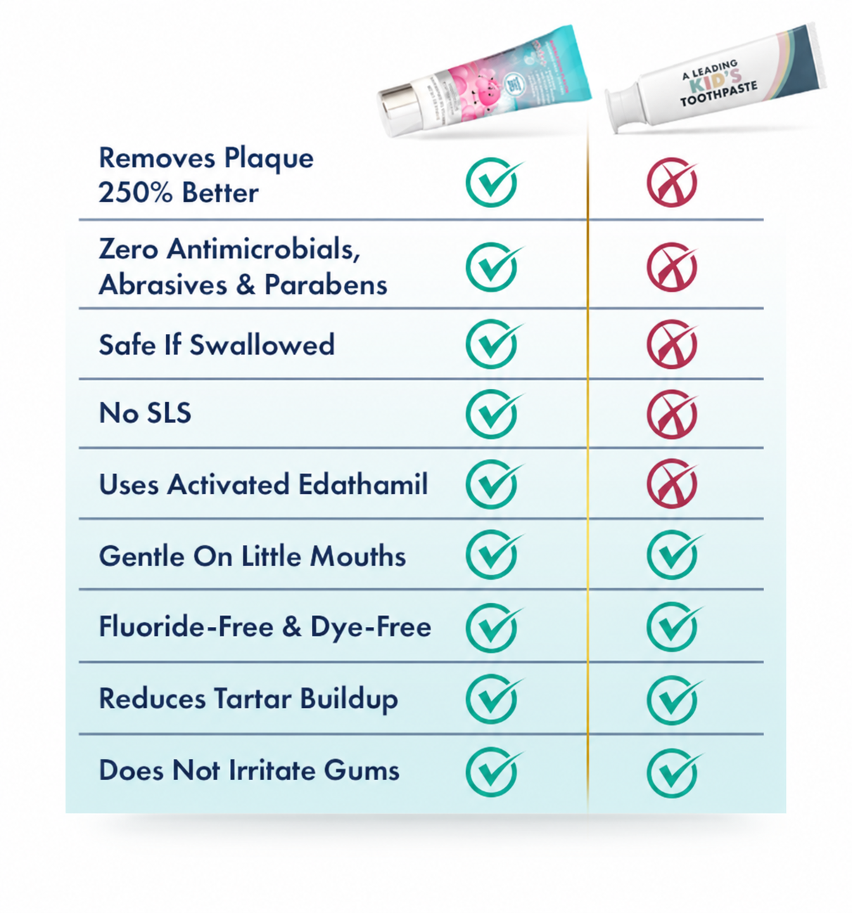 Valuethese Kids+ versus leading toothpaste: plaque removal, ingredients and gum comfort